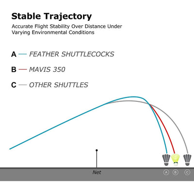 YONEX MAVIS 350 Nylon Shuttlecocks, Green Cap, 6pc Tin