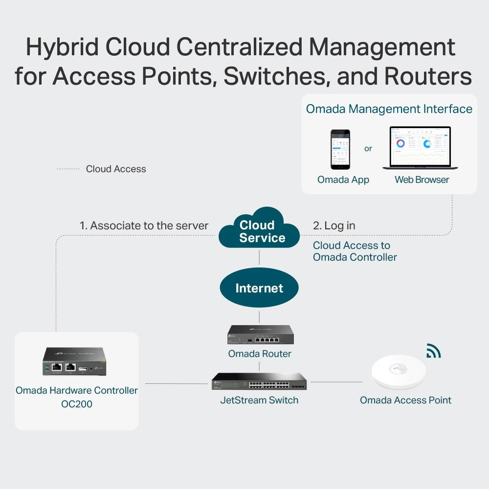 TP-LINK OC200 Omada Hardware Controller | Omada in Dar Tanzania