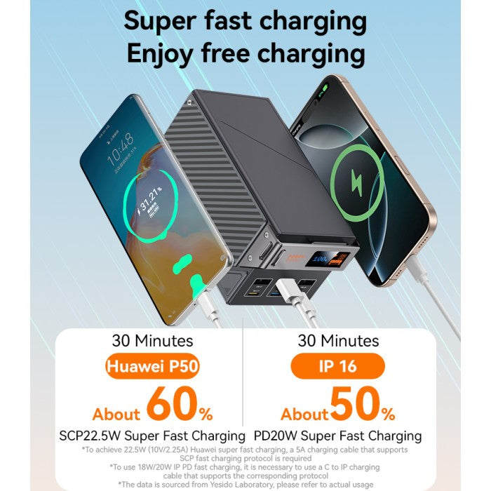YESIDO 50,000mAh, 20W PD, 18W QC, 6-Ports Power Bank YP63